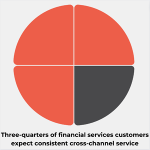 AI Customer Service Stat: three quarters of financial services customers expect cross-channel service