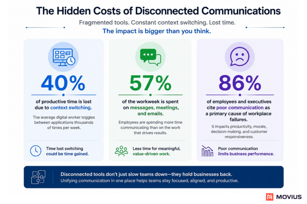 Infographic illustrating how fragmented communication impacts productivity and why unified communications in Microsoft Teams improve business collaboration.