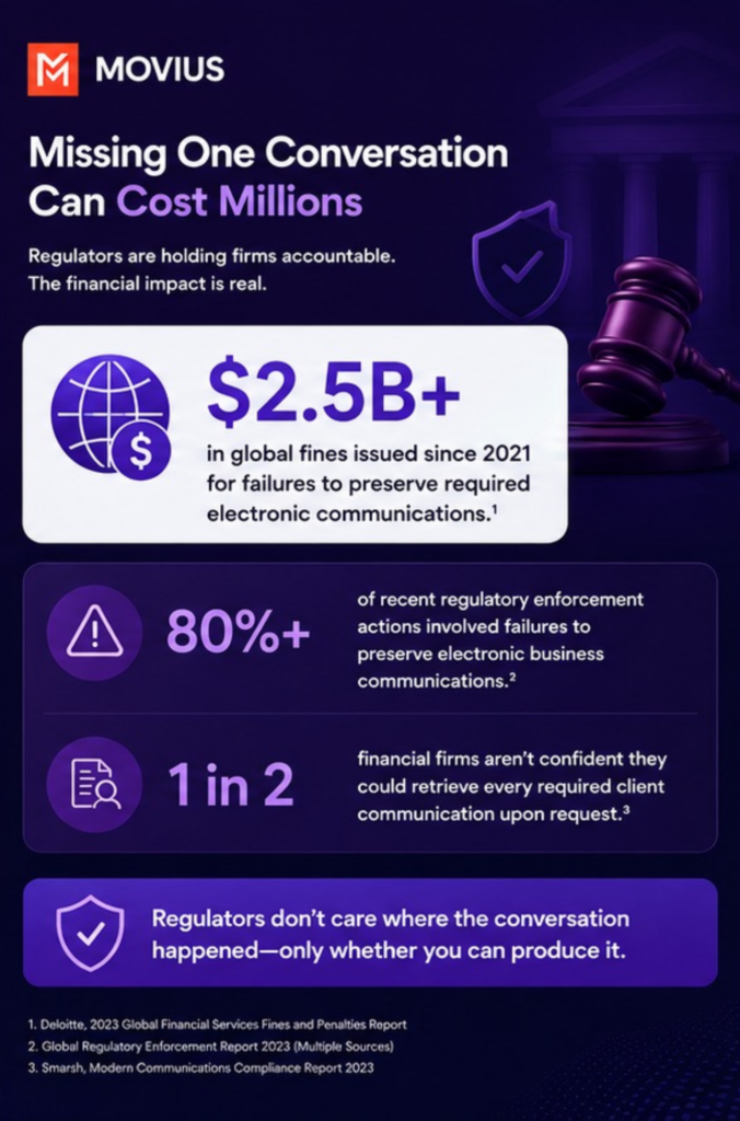Compliance infographic illustrating the cost of missing business communications, including regulatory fines, recordkeeping obligations, and the need to capture and govern mobile conversations across all communication channels.