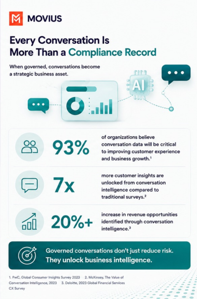 Infographic explaining how governed business conversations become a strategic asset by enabling compliance, conversation intelligence, customer insights, AI-driven analytics, and improved business outcomes.