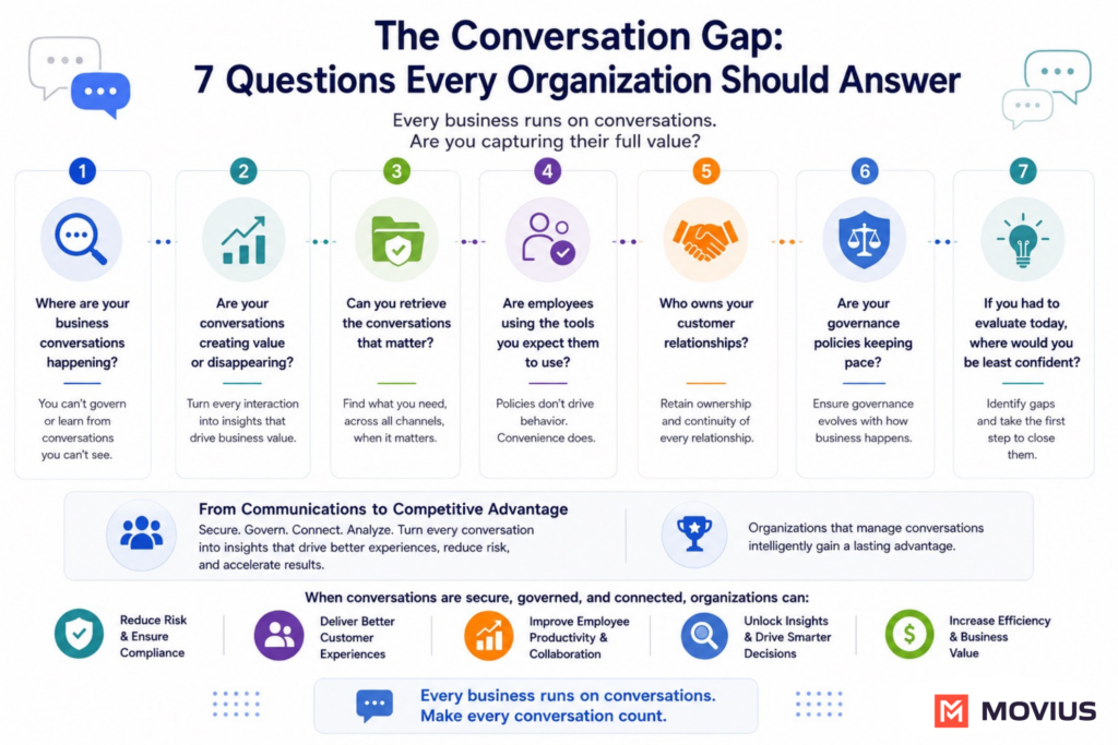 Infographic outlining seven questions organizations should ask about business conversation visibility, value, retrieval, ownership, adoption, governance, and intelligence.