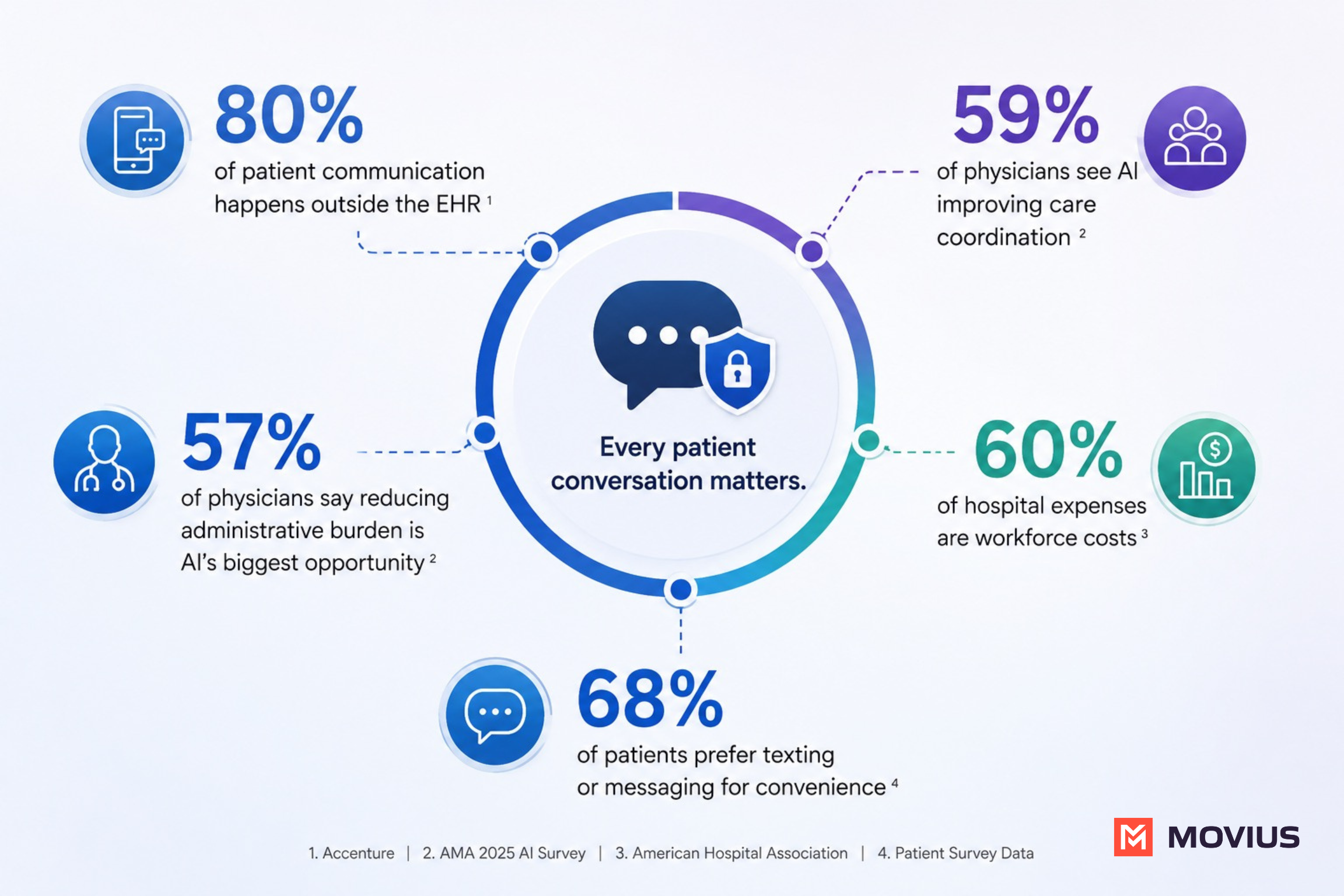 Movius for healthcare stats. Compliant and secure business communication capture for healthcare companies.